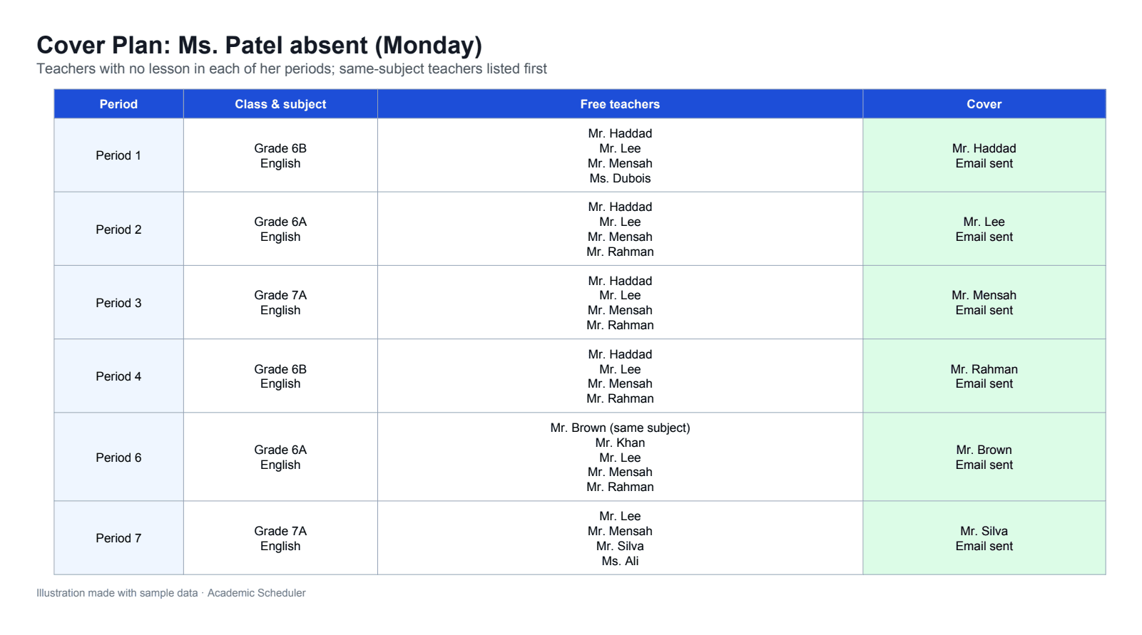 Cover plan listing free teachers for each period of an absent teacher